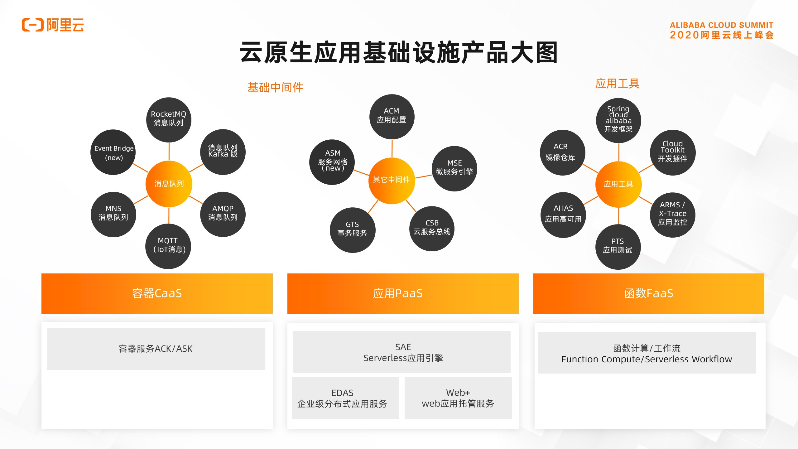 阿里云发布新一代容器与Serverless云原生产品，推动应用软件服务革新